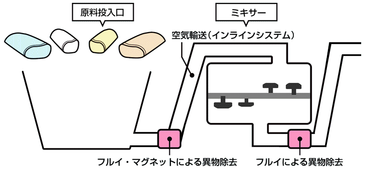 原料の混合gif