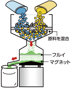 原料の混合gif