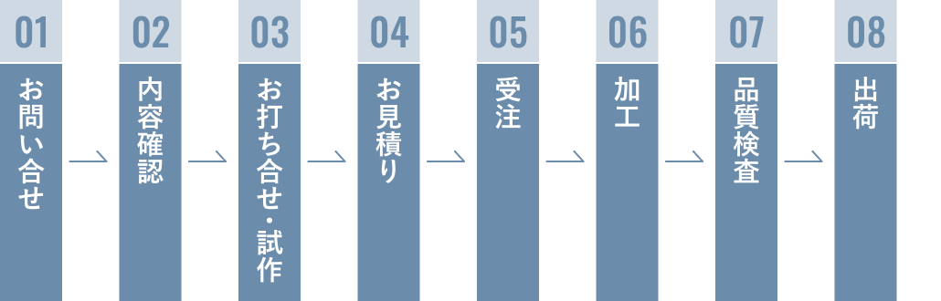 お問い合せから出荷までの流れ